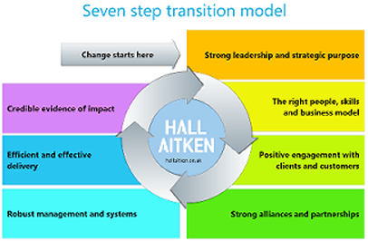 Seven steps transition model